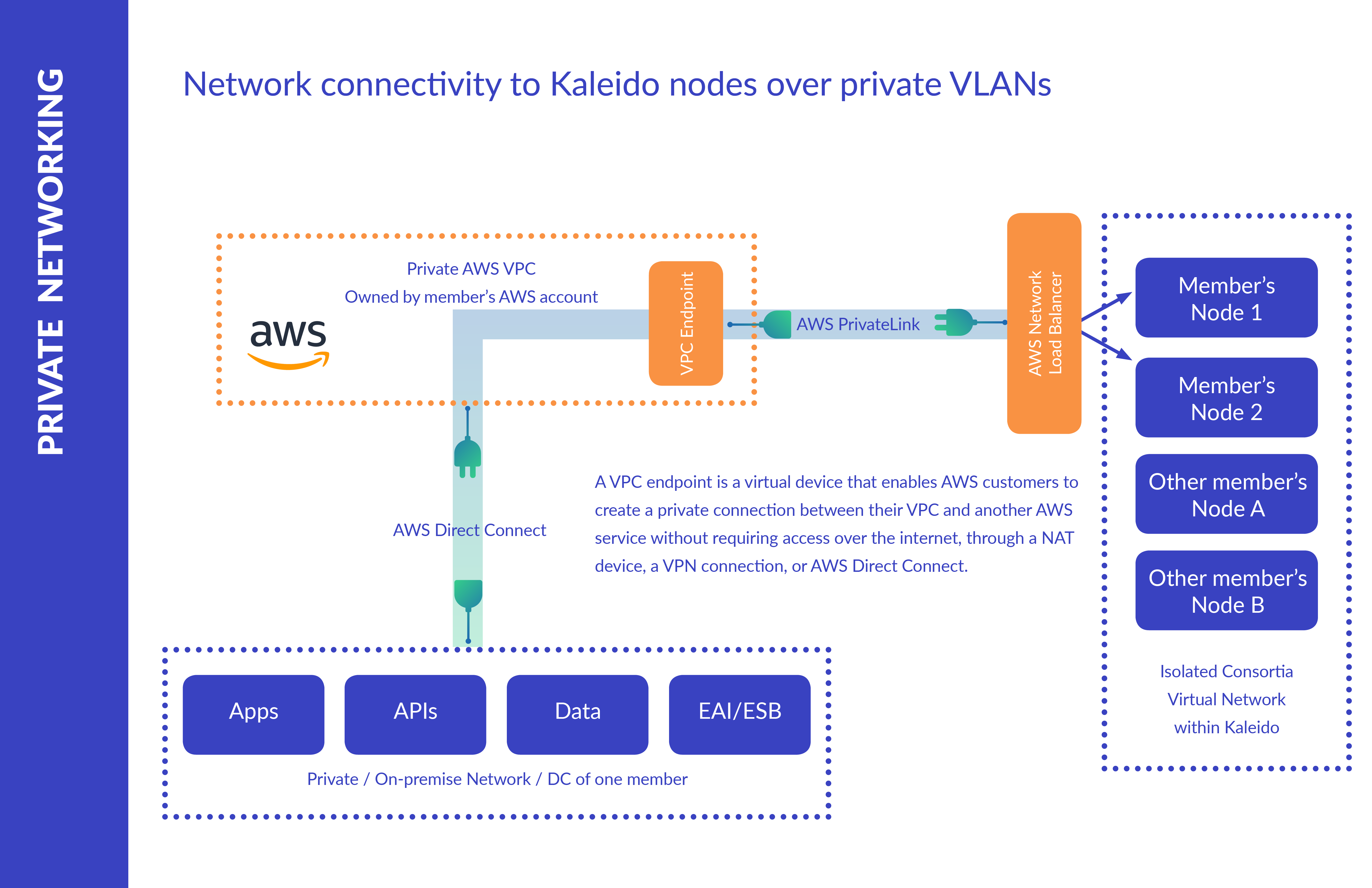 Advanced Private Networking