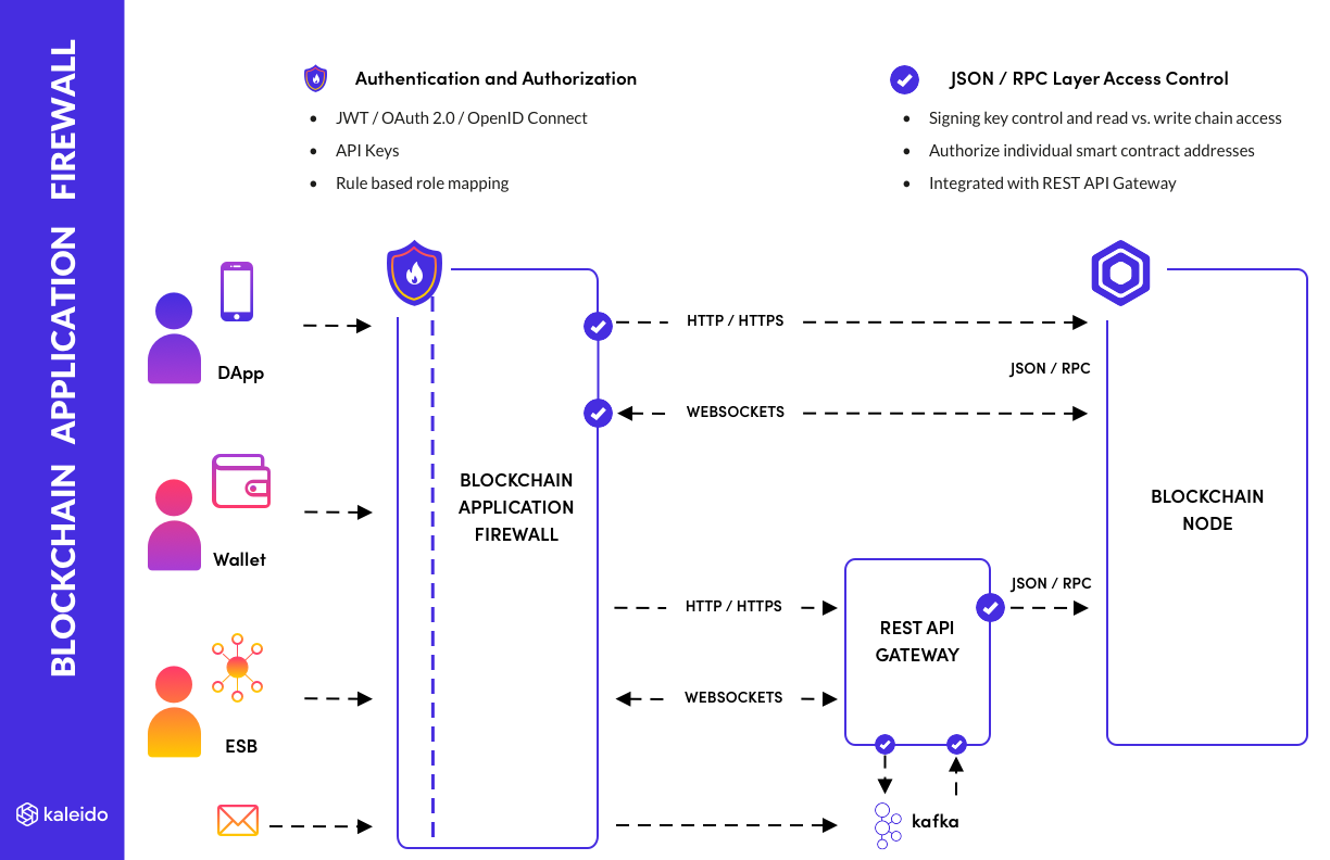 Blockchain Application Firewall