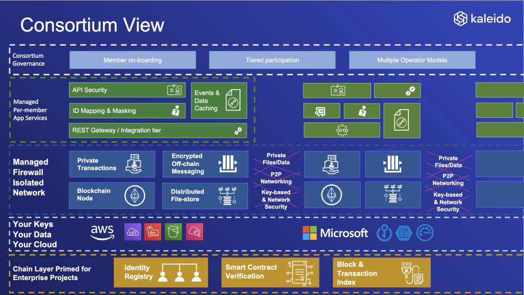 Business Network Technology Stack