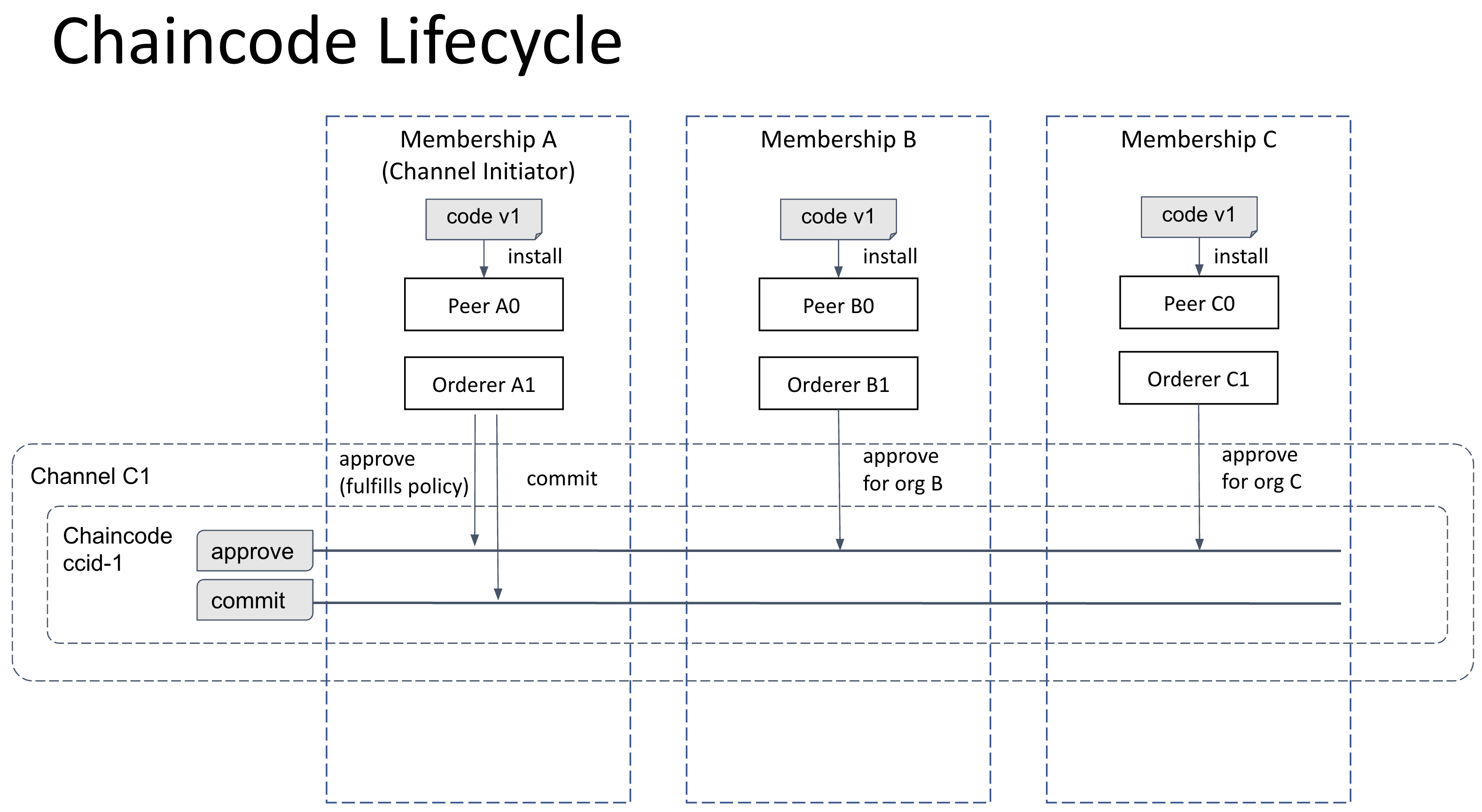 Chaincode Lifecycle