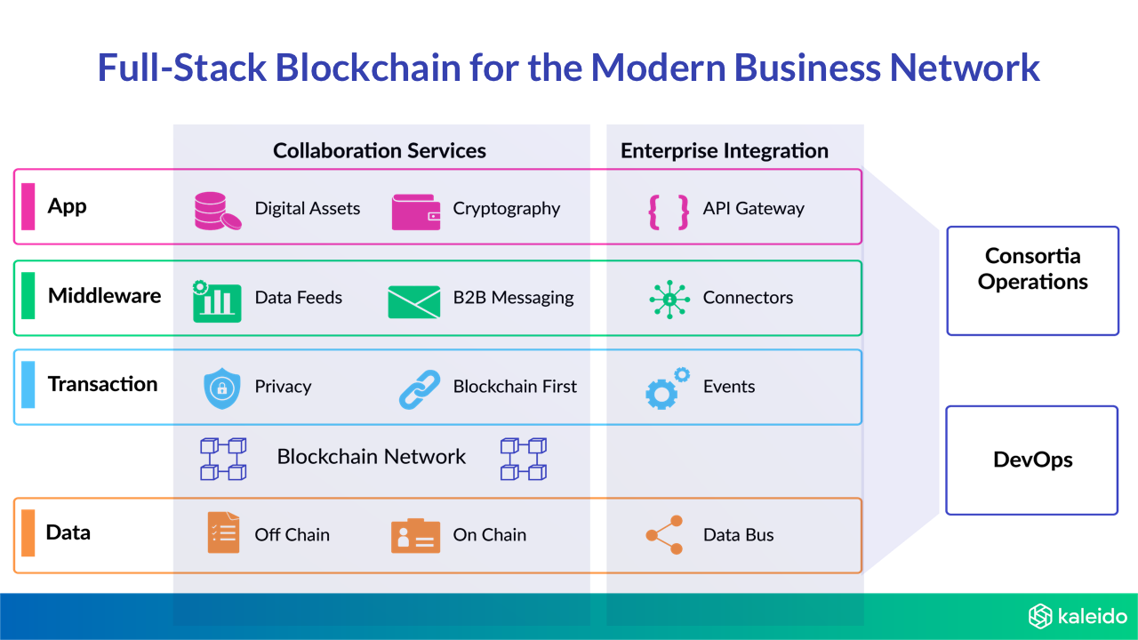 Full-Stack Blockchain for the Modern Business Network