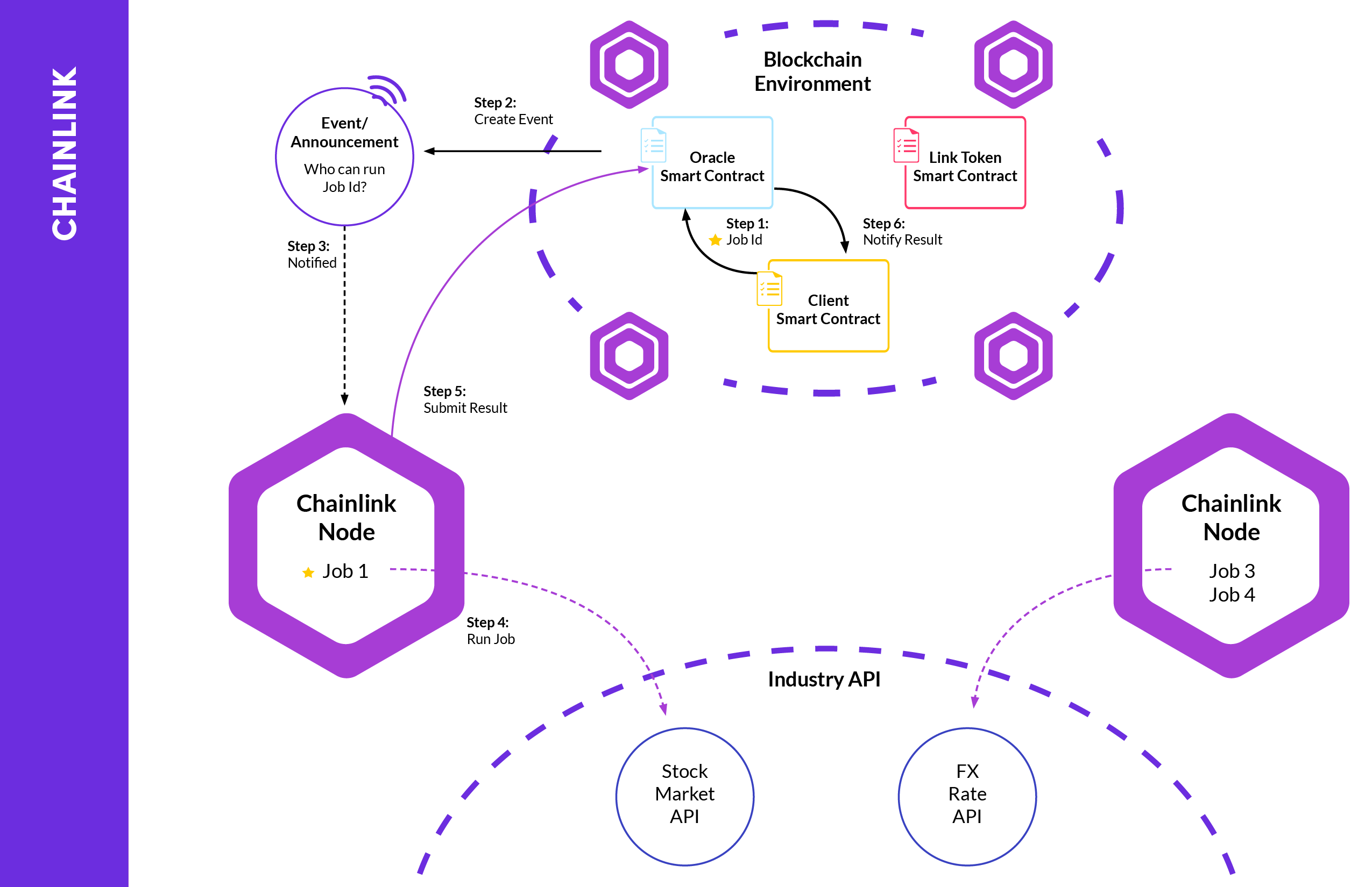 Chainlink Introduction - Kaleido Docs