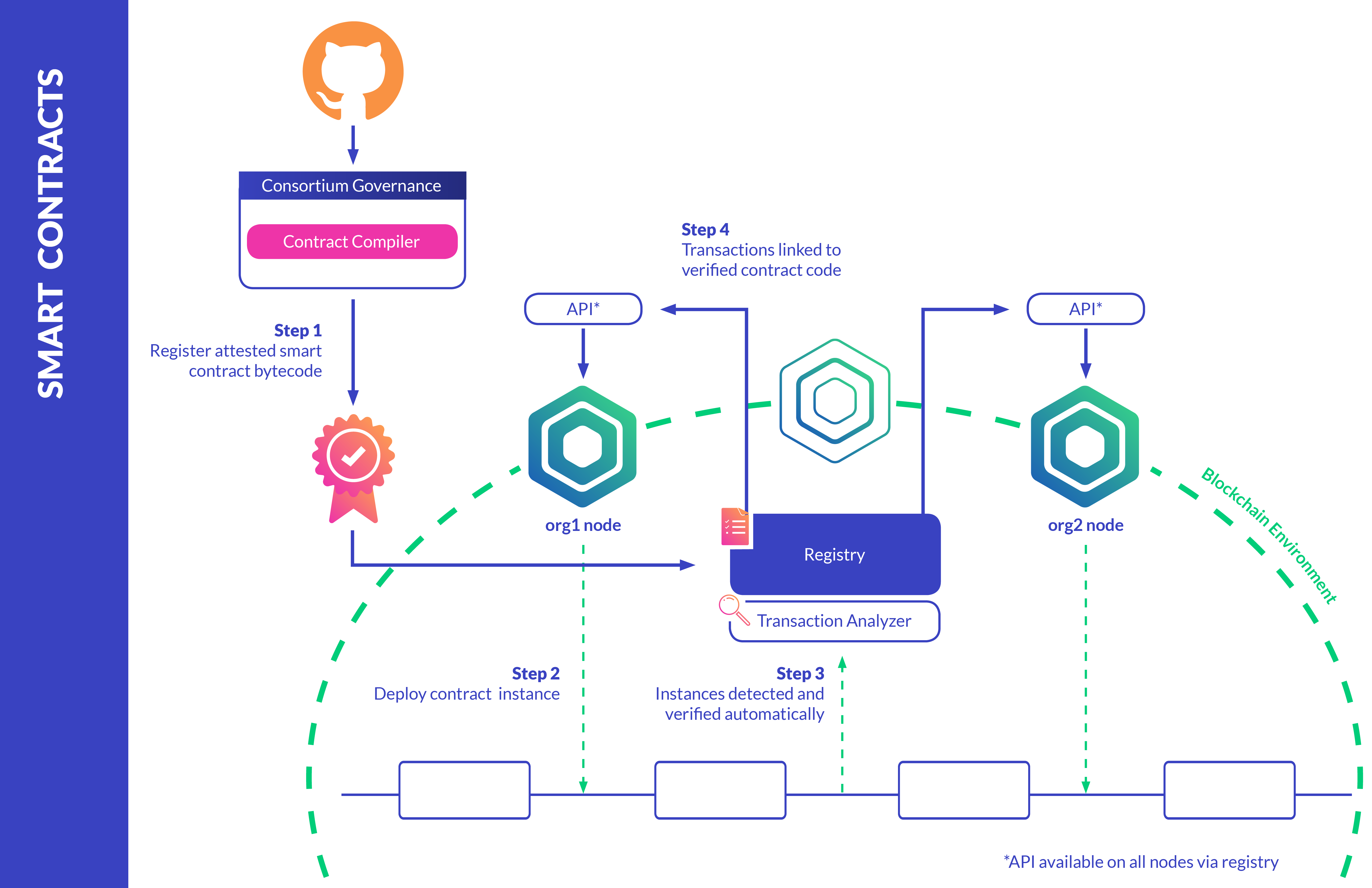 Kaleido Smart Contract Management