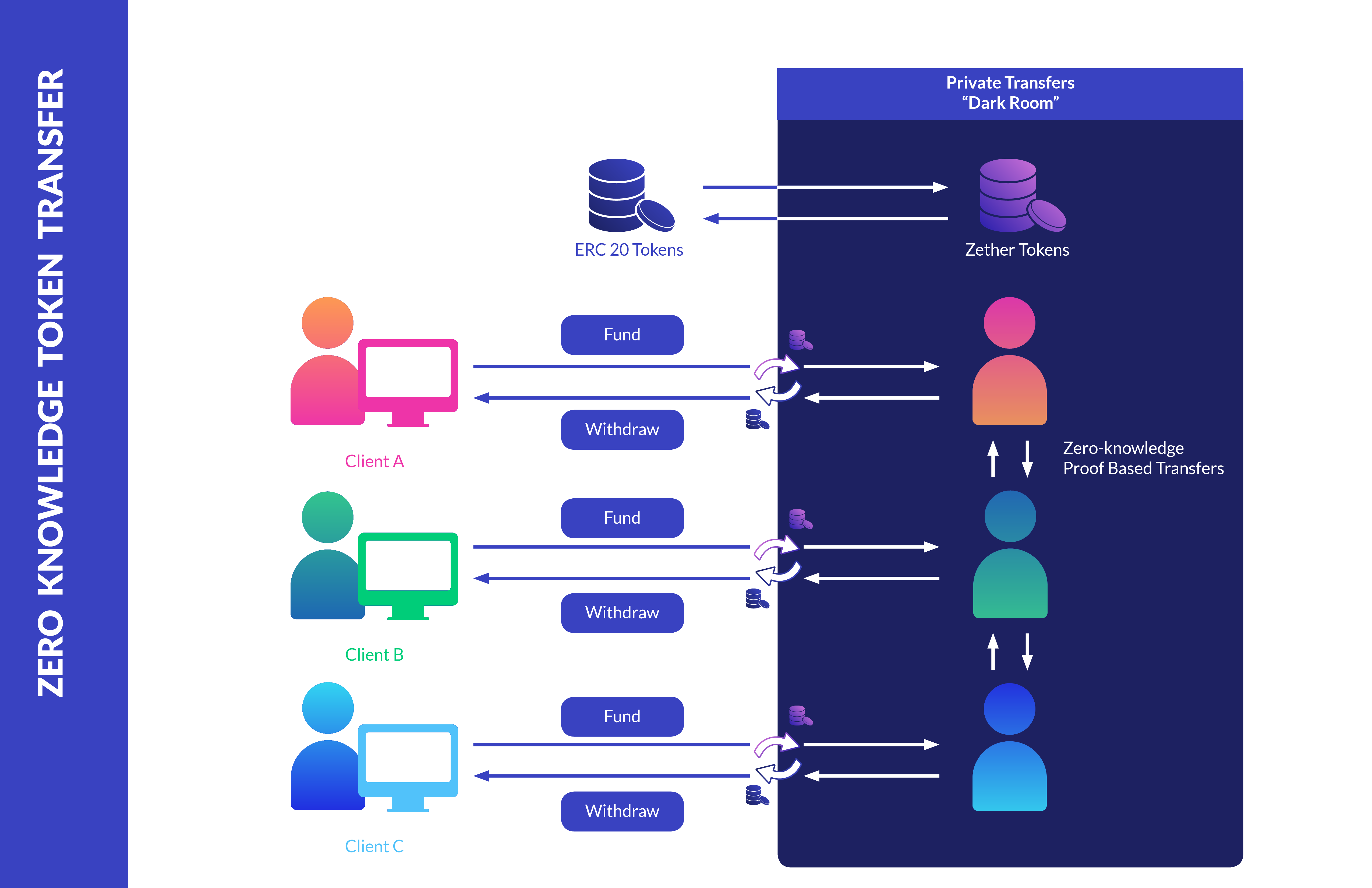 O que é Zero Knowledge Protocol (ZKP)?