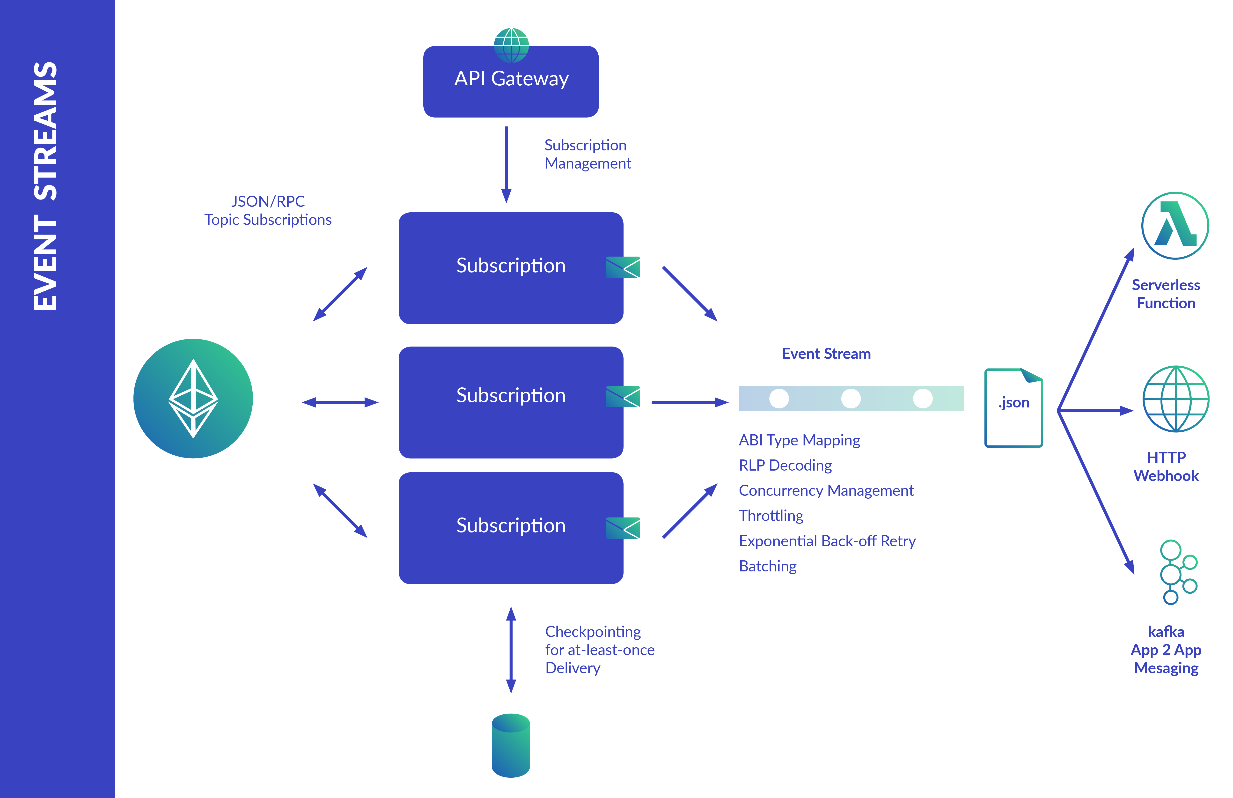 Rest RPC методы. Json-RPC модель данных. Stream events. RPC Gateway. Internal json rpc