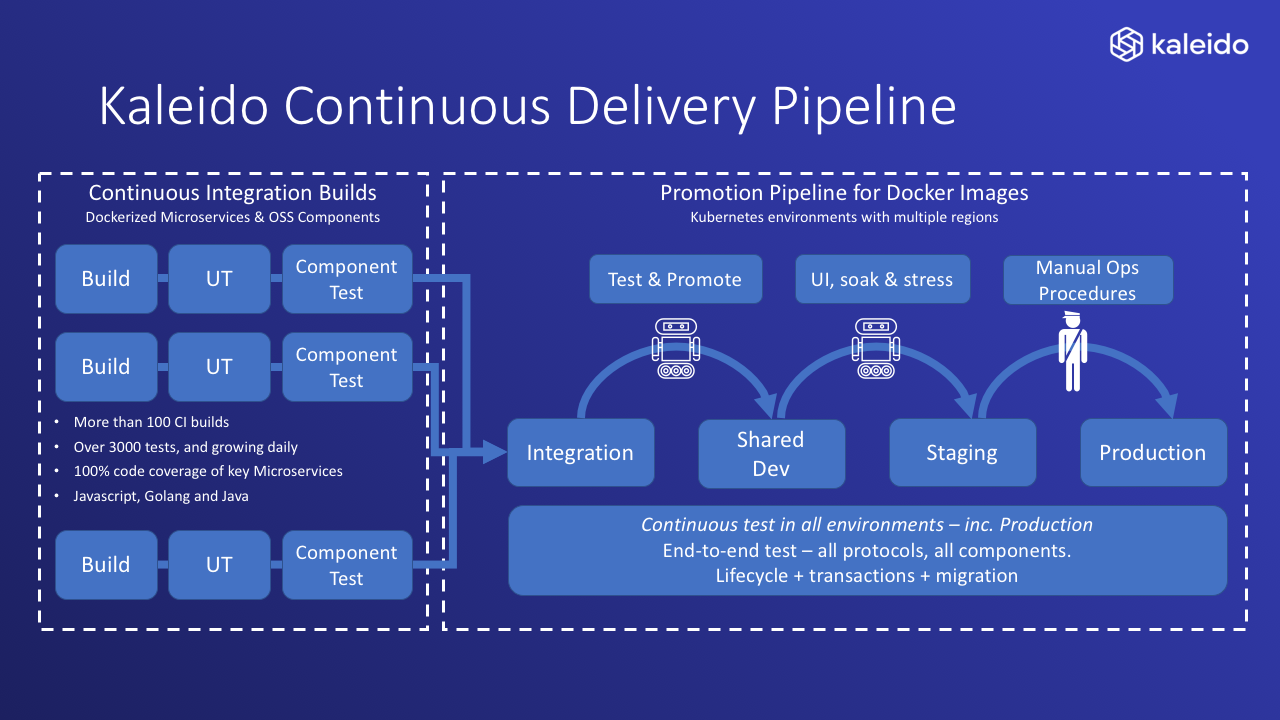 Kaleido Continuous Delivery Pipeline