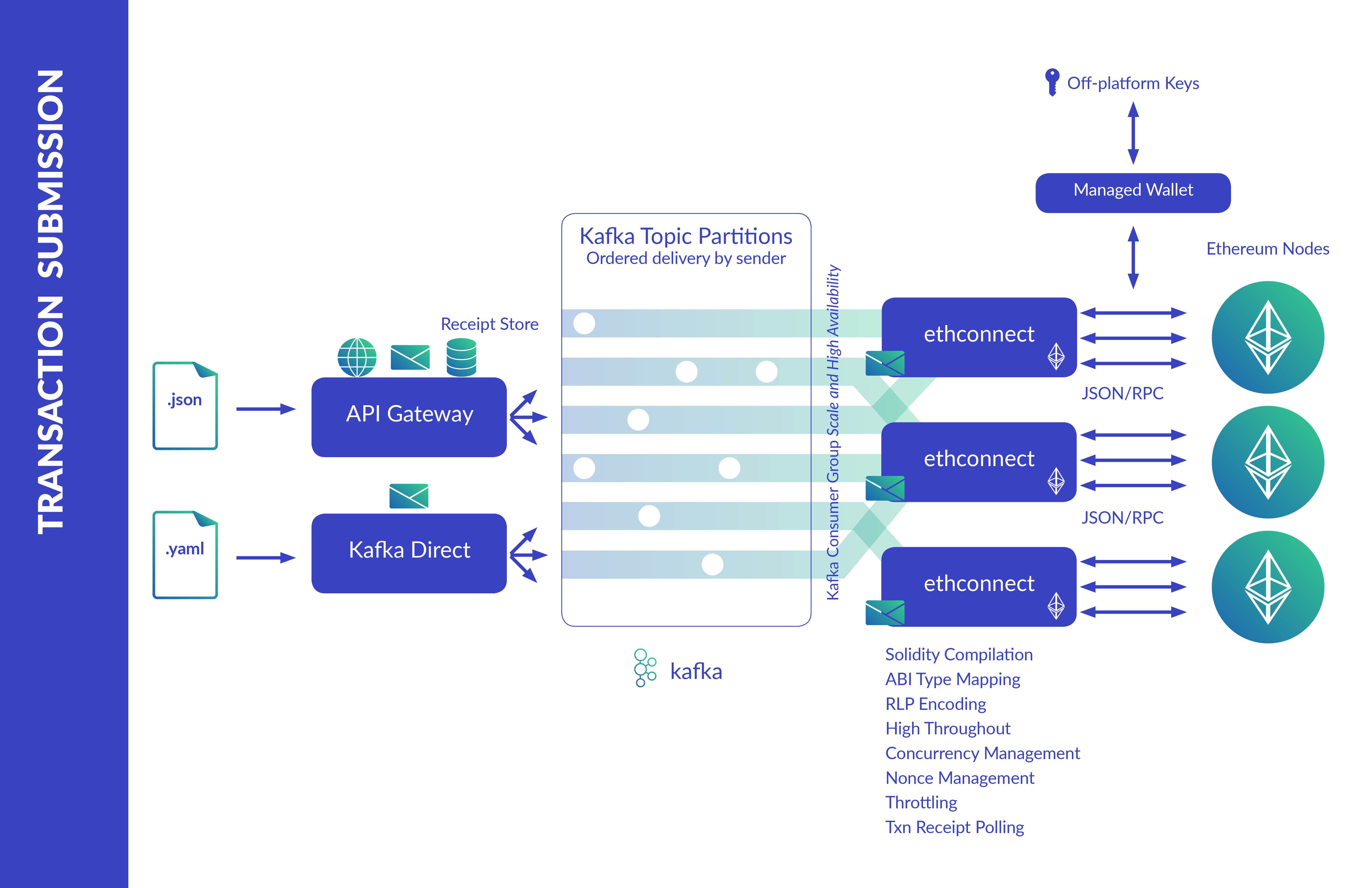 Kaleido Transaction Pipeline