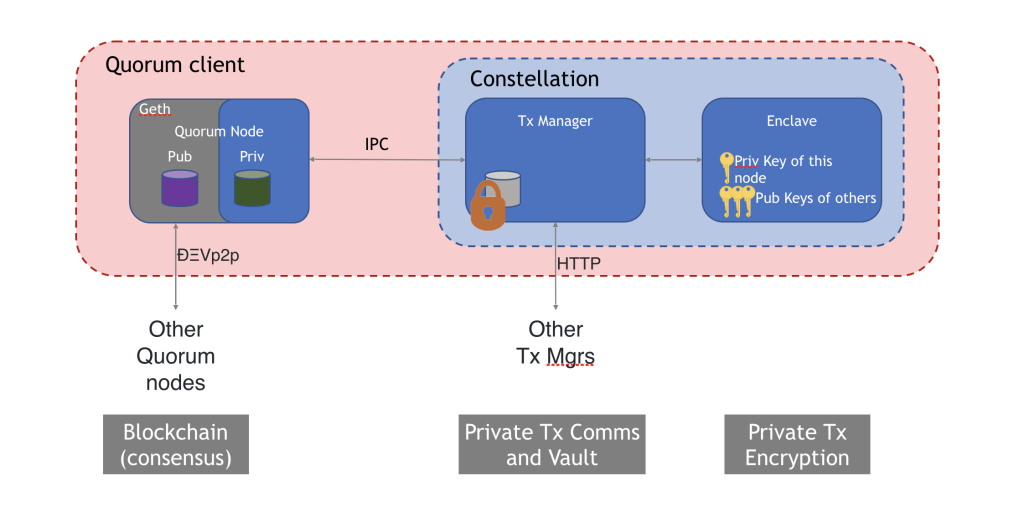 EEA Privacy Extensions - Quorum Runtime Example